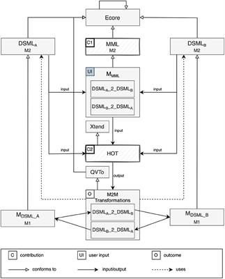 Higher-order transformations for the generation of synchronization infrastructures in blended modeling